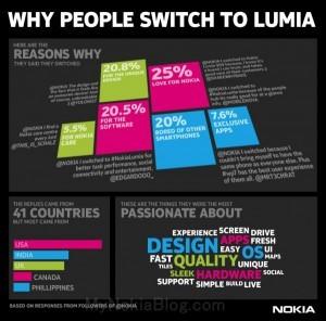 Надо приобрести Nokia Lumia