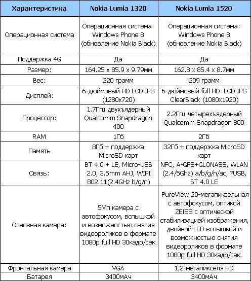 Сравнение Nokia Lumia 1320 и Nokia Lumia 1520